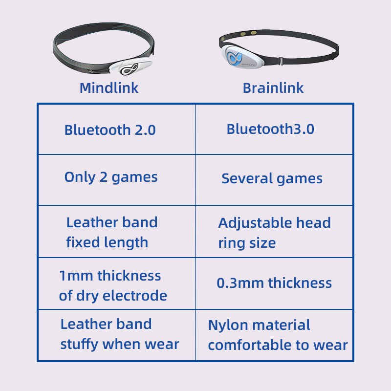 Brainlink Lite EEG ドライ電極ヘッドバンド - Meditation Headband Eeg のレビューと価格